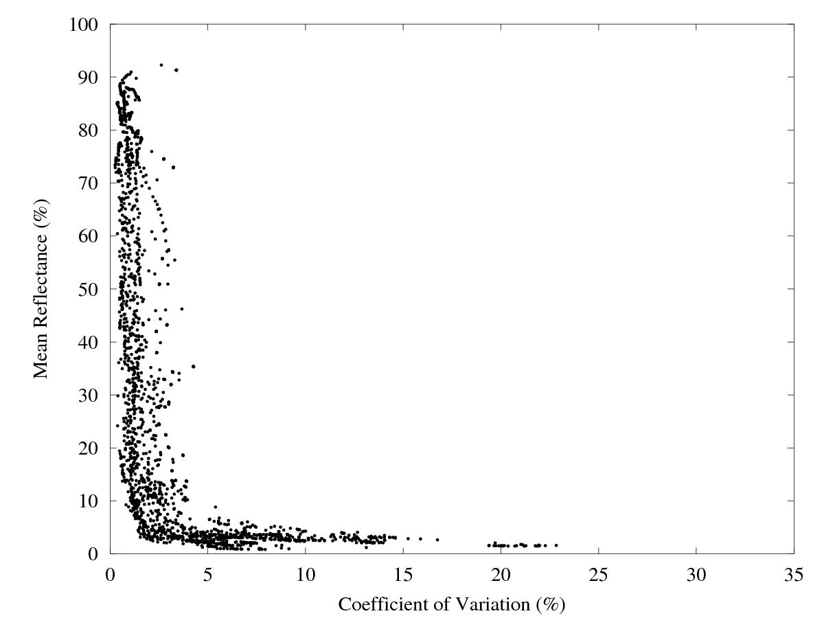 Coefficient of Variation vs Mean Reflectance